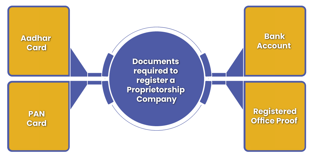 Proprietorship Company Documents required