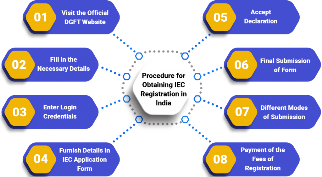 Procedure for IEC Registration