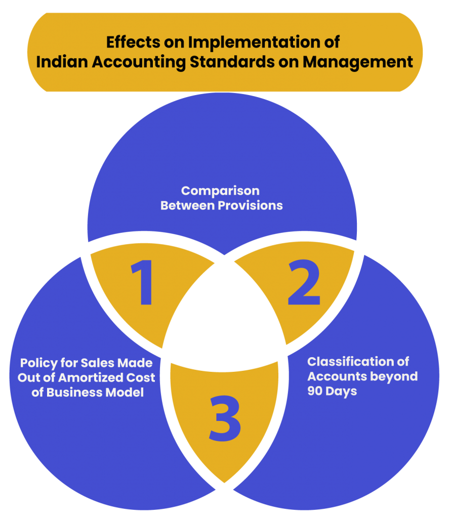 Effects of Implementation of Indian Accounting