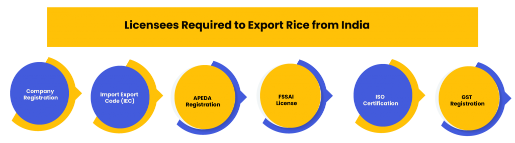 Export Rice From India Licenses required