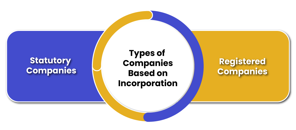 Companies Based on Incorporation