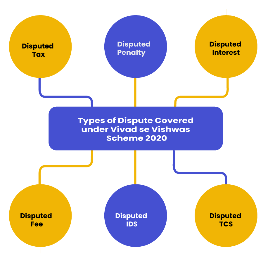 Types of Dispute Covered