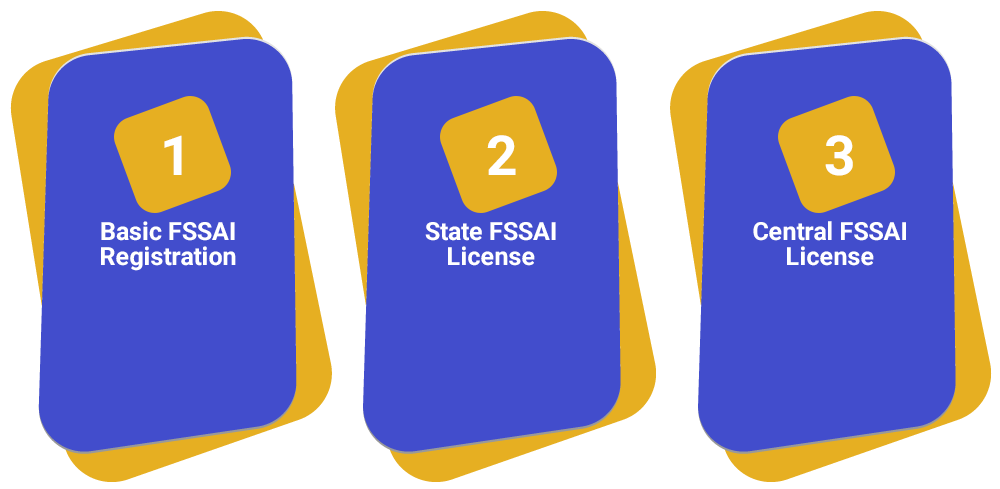 Types of FSSAI License 