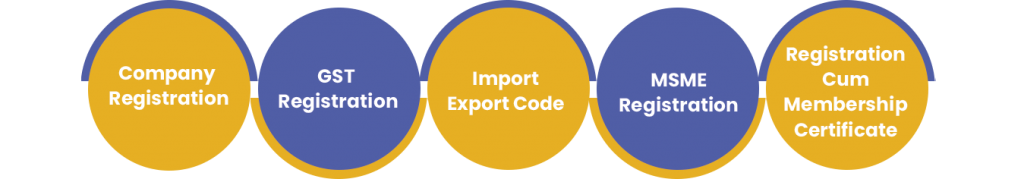 Licenses Required To Start Garment Export