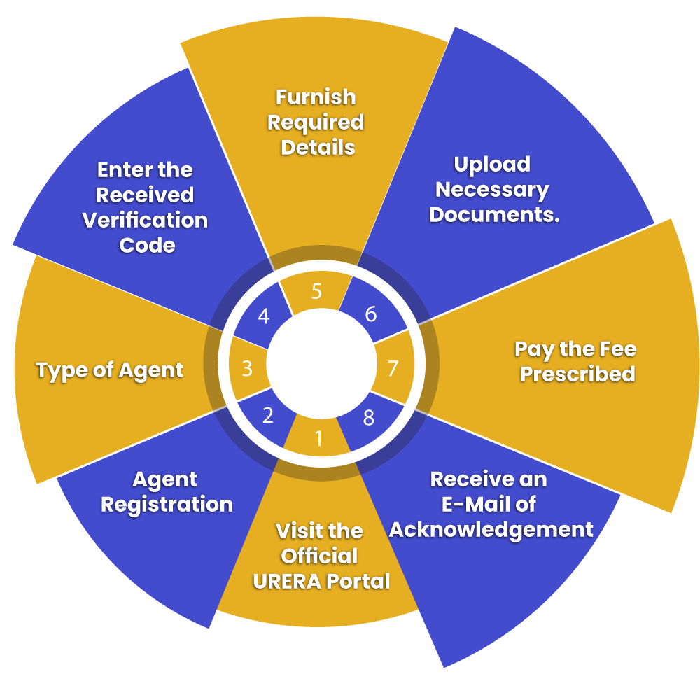 URERA Real estate agent process