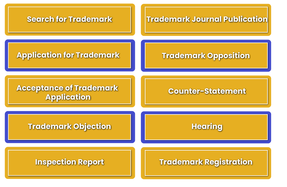detailed Process of Timeline for Trademark Registration