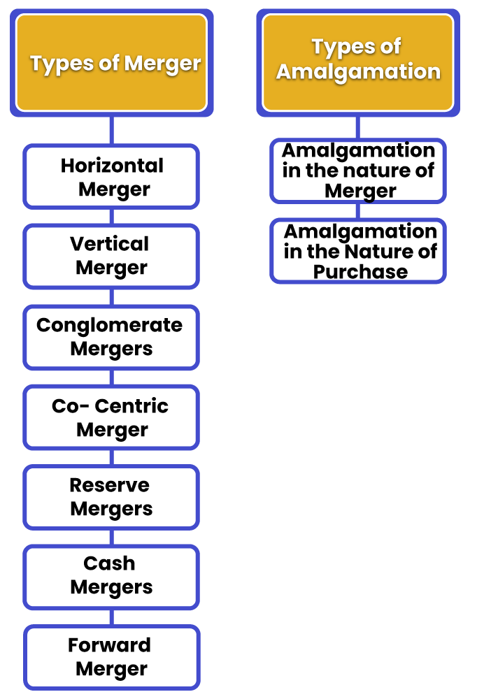 Types of Merger and Amalgamation