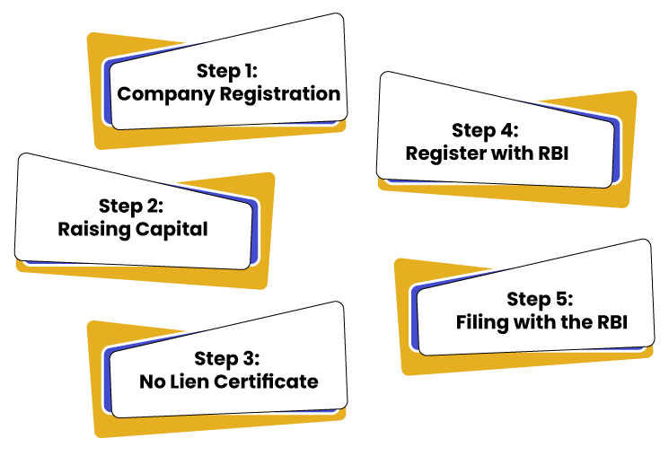 Registration Process of MFI as an NBFC