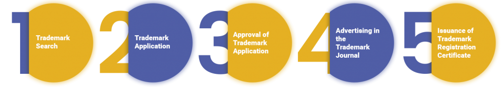 Procedure for Trademark Registration in USA