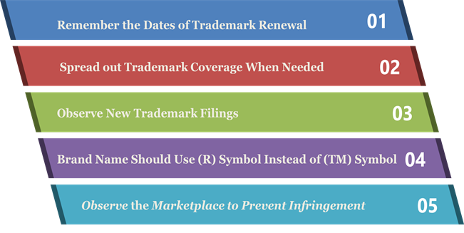 Post Trademark Registration Compliances