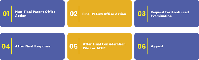 Types of Patent Office Action and Responses
