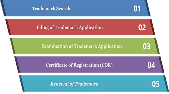 Procedure for Collective Trademark Registration