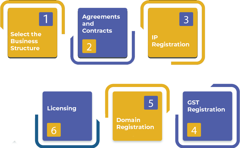 Legal Requirements for Fintech Startup in India