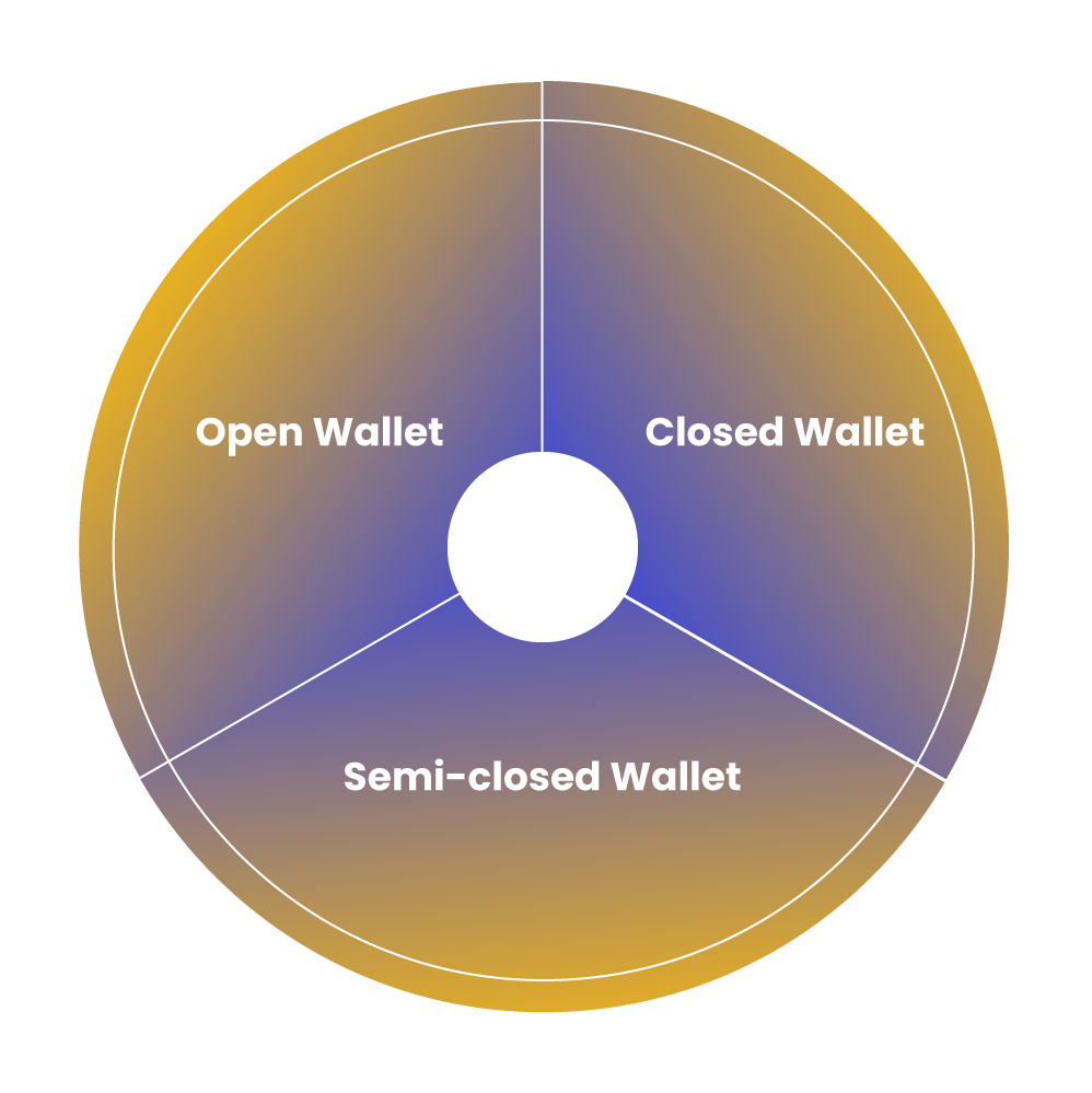 Types of Digital Wallets or E-Wallets in India