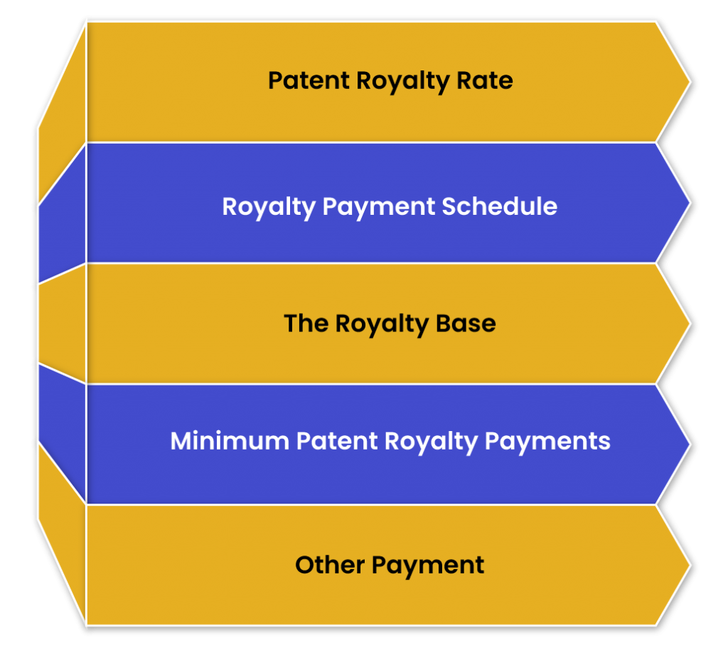 Specifying Royalties in a Patent License Agreement