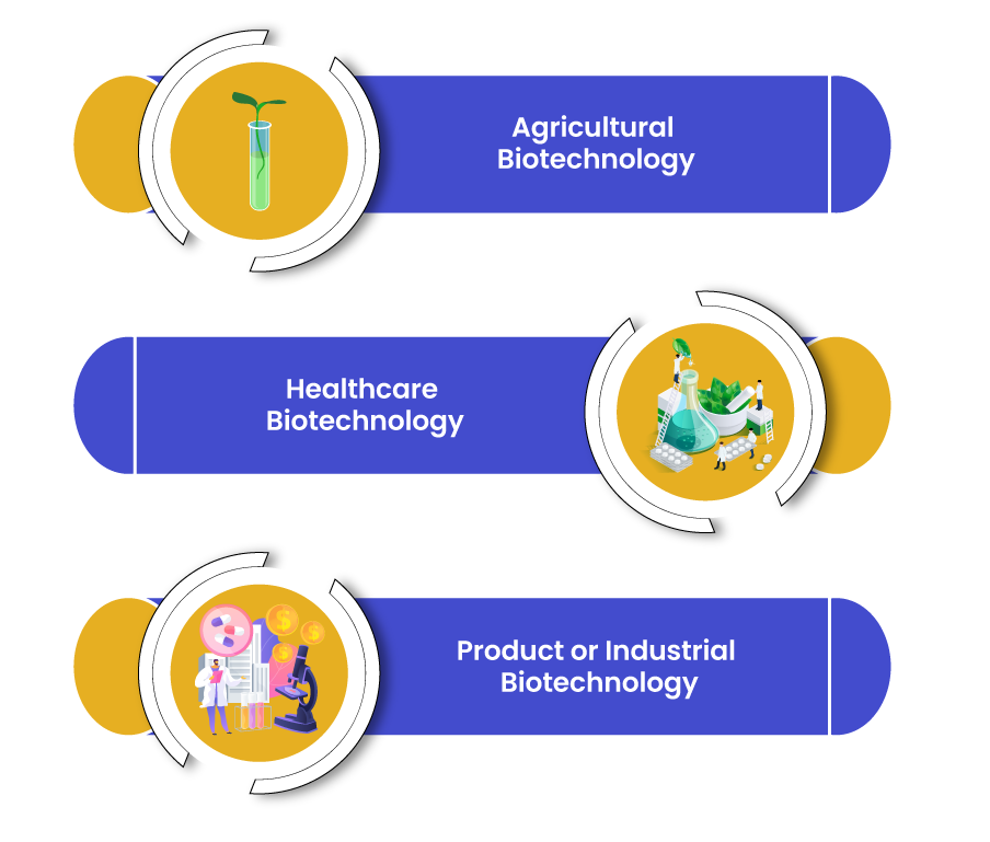 types of Biotechnology