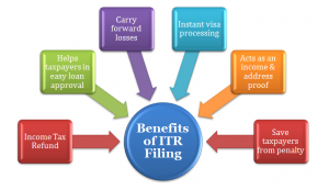 benefits of ITR Filing