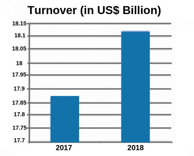 drug Turnover in US$ Billion