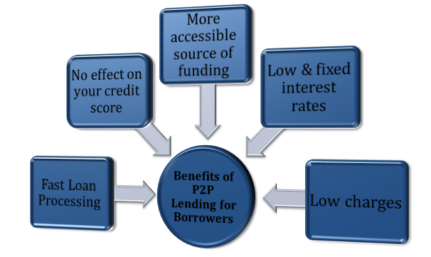 Benefits of P2P lending for Borrowers