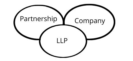 Foreign LLP Requirements
