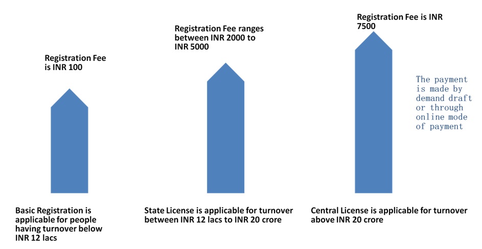 Types of FSSAI License in India