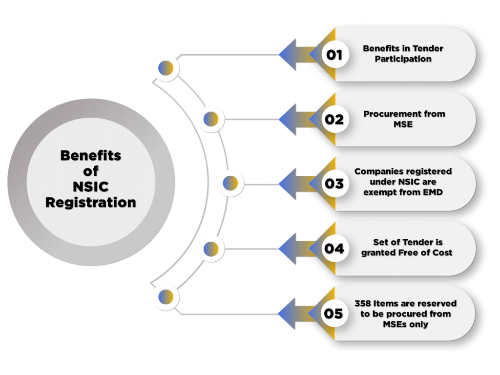 Benefits of NSIC Registration