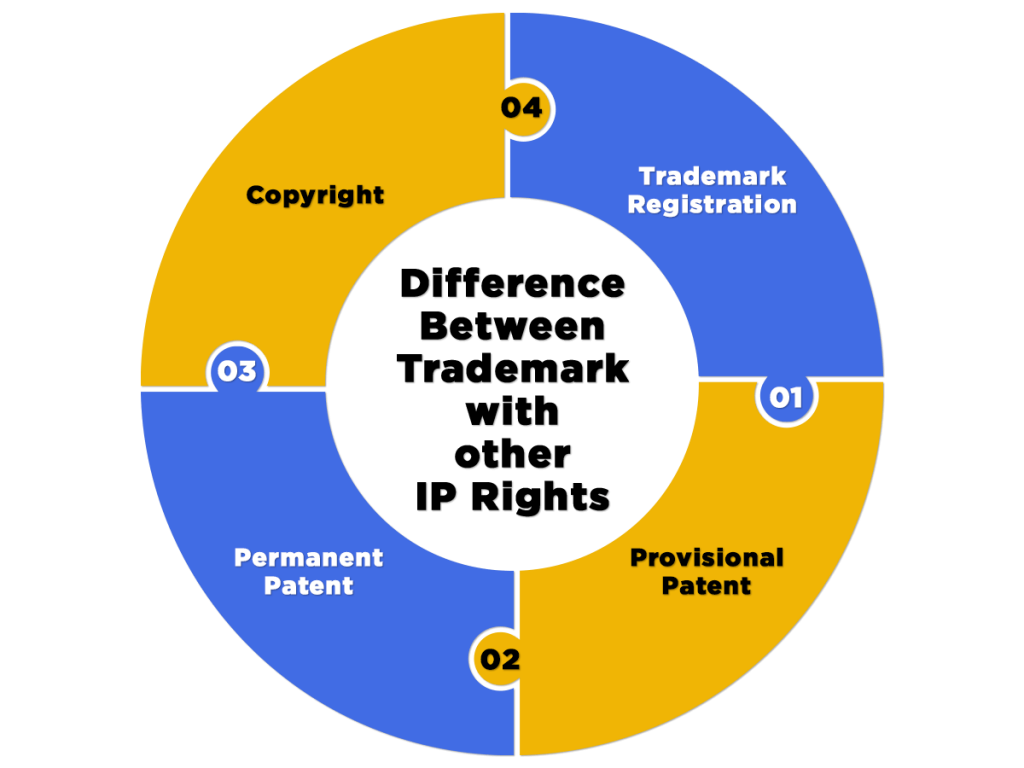 Difference between trademark with IP Rights