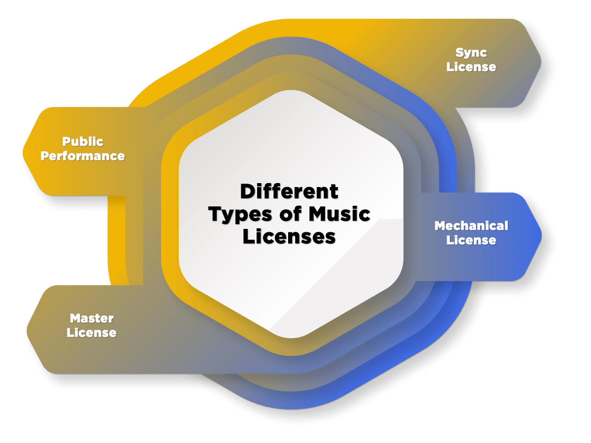 types of music license