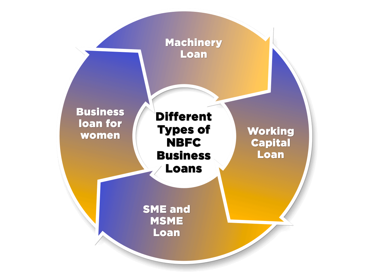 NBFC Business Loans Reasons To Choose Them Over Bank Loans Swarit