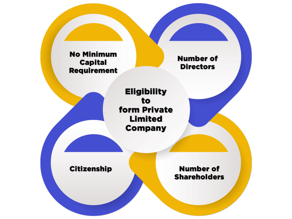 Eligibility for Private Company