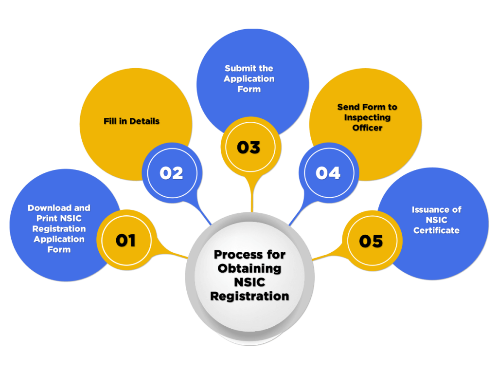 Process for NSIC Registration