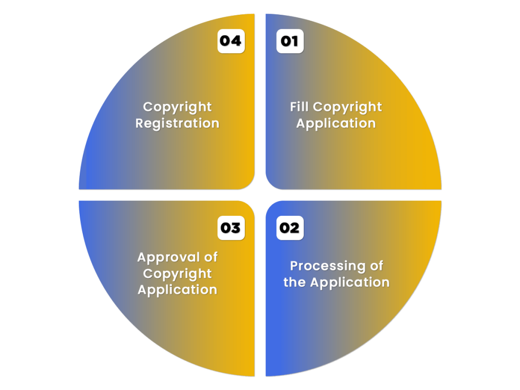 copyright registration procedure