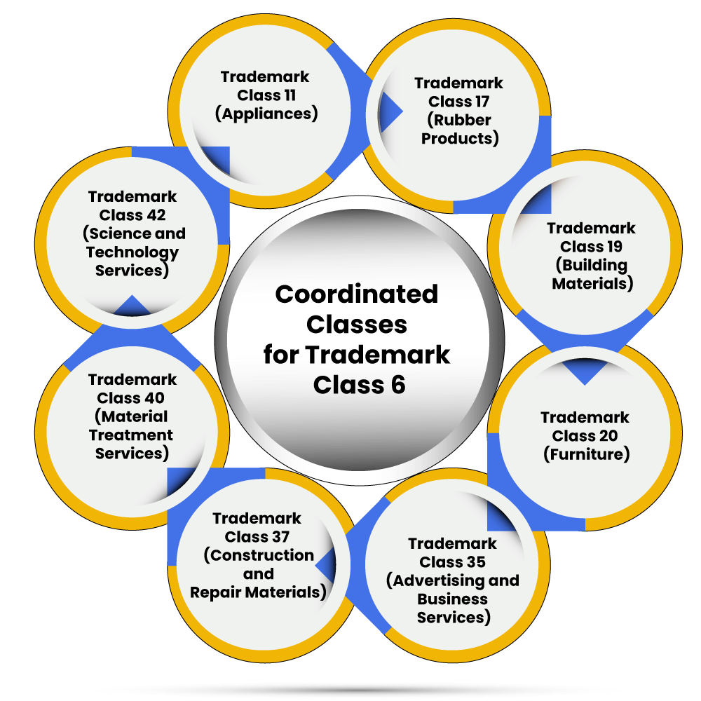 Concept of Coordinated Classes