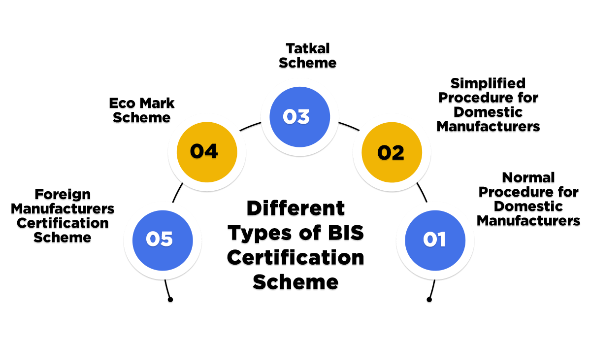 Types of BIS Certification Schemes