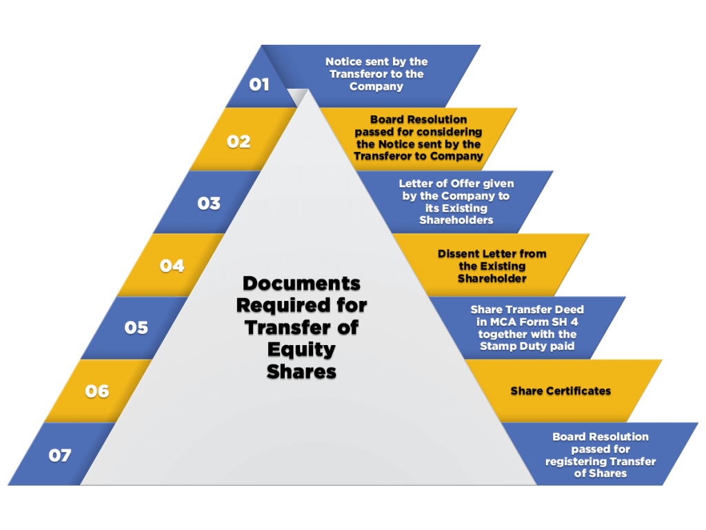 Documents Required for Transfer of Equity Shares