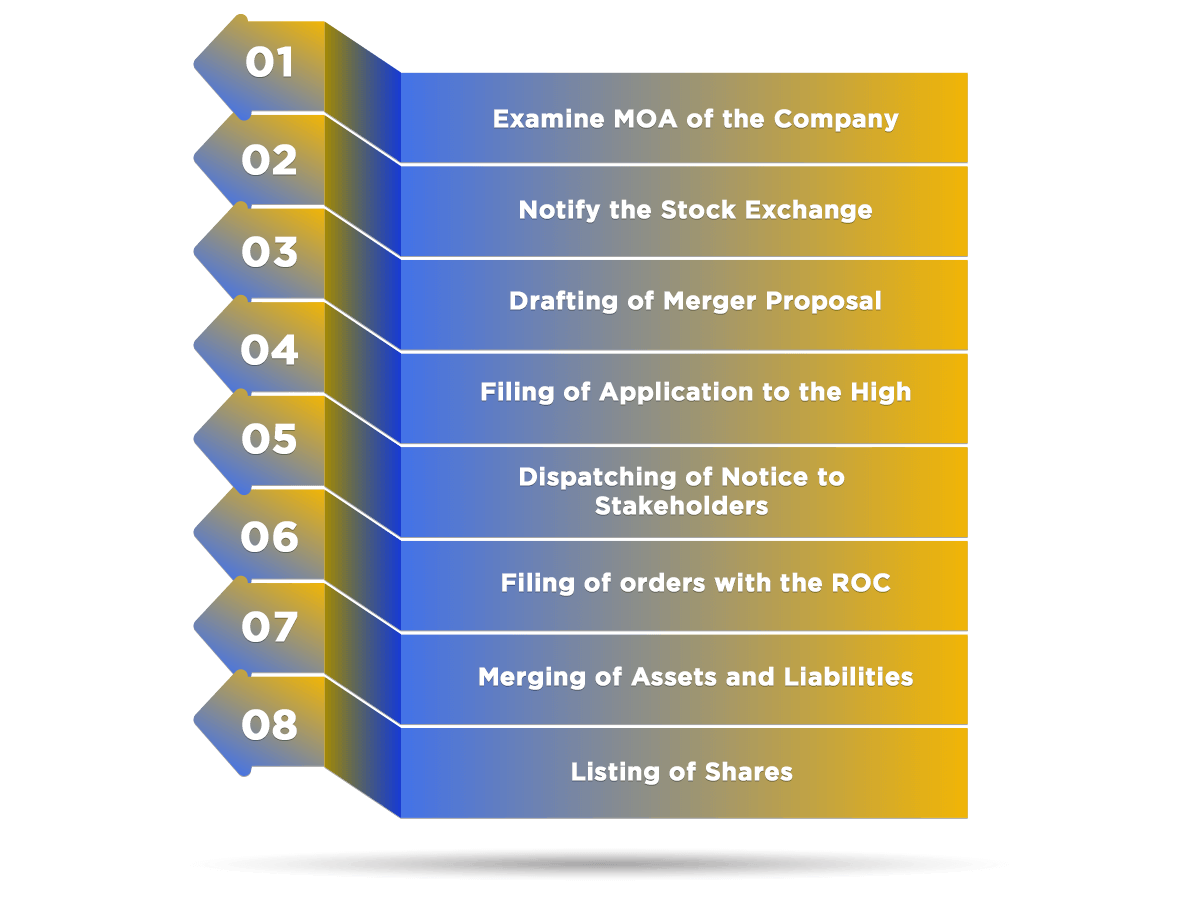 Process of Mergers and Acquisitions