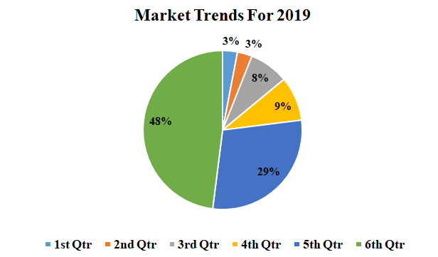 Market trends 2019