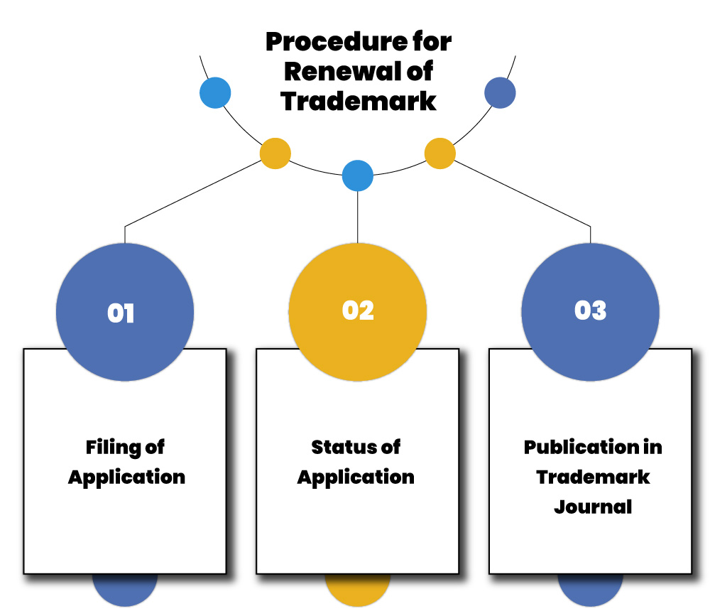 trademark renewal procedure