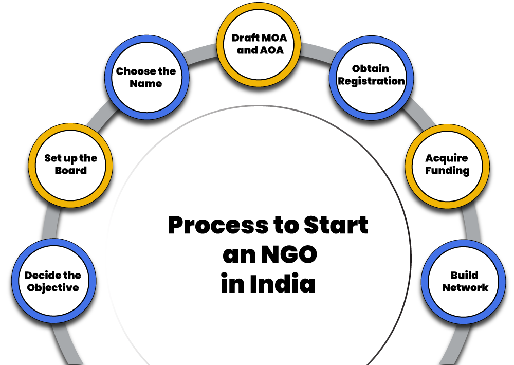 NGO Process to start