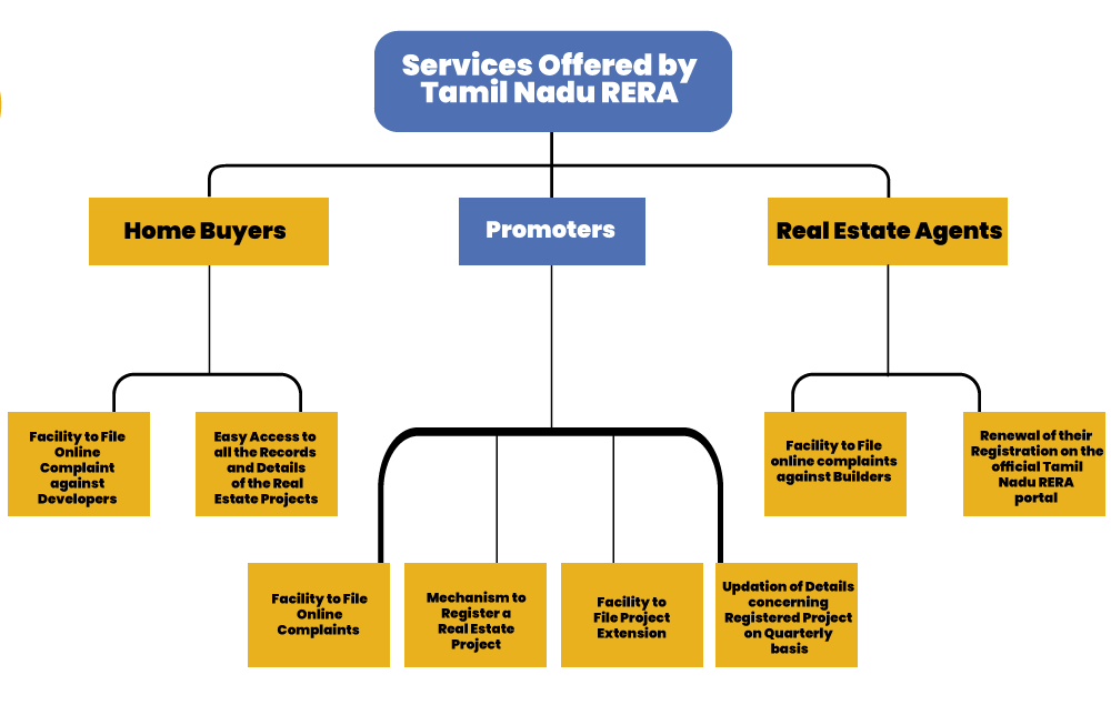  services offered by RERA in Tamil Nadu 