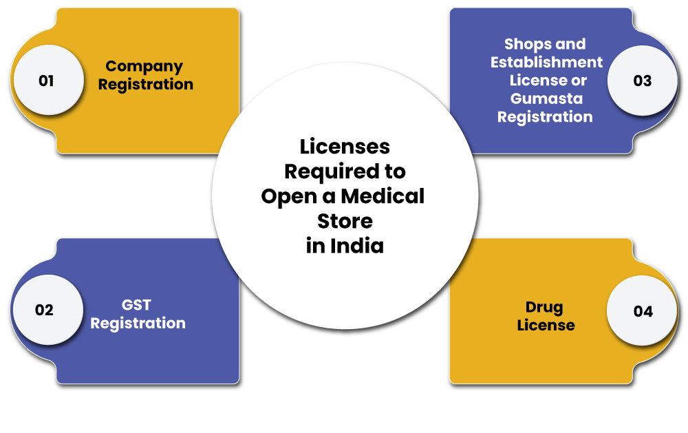 Licenses Required to Open Medical Store