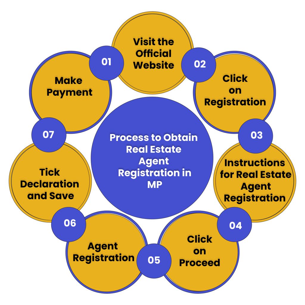 Real Estate Agent Registration Process