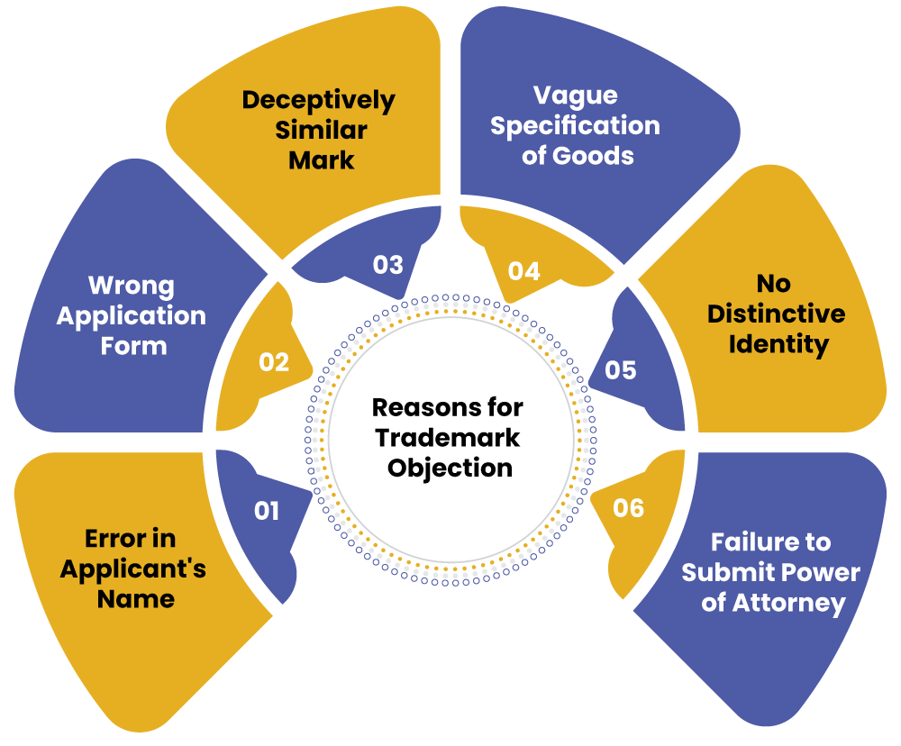 Reasons for Trademark Objection